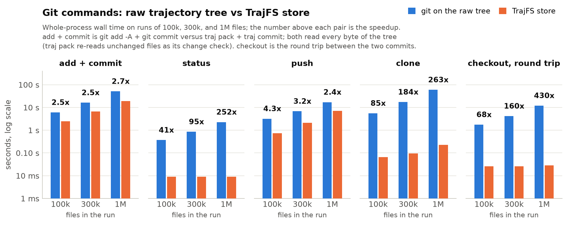 Bar chart: git on the raw tree versus TrajFS for add+commit, status, push, clone, and checkout at 100k, 300k, and 1M files