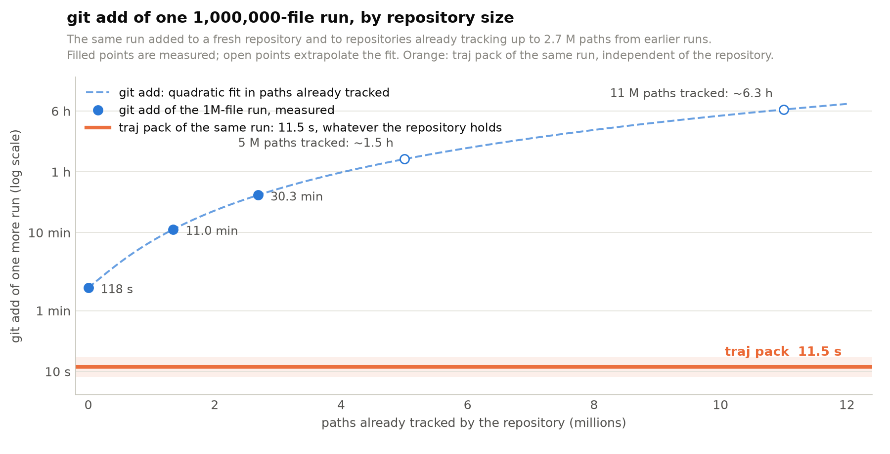 git add of one million-file run takes 118 seconds into an empty repository, 11 minutes with 1.3 million paths already tracked, 30 minutes with 2.7 million, extrapolating to hours; traj pack stays at 11.5 seconds