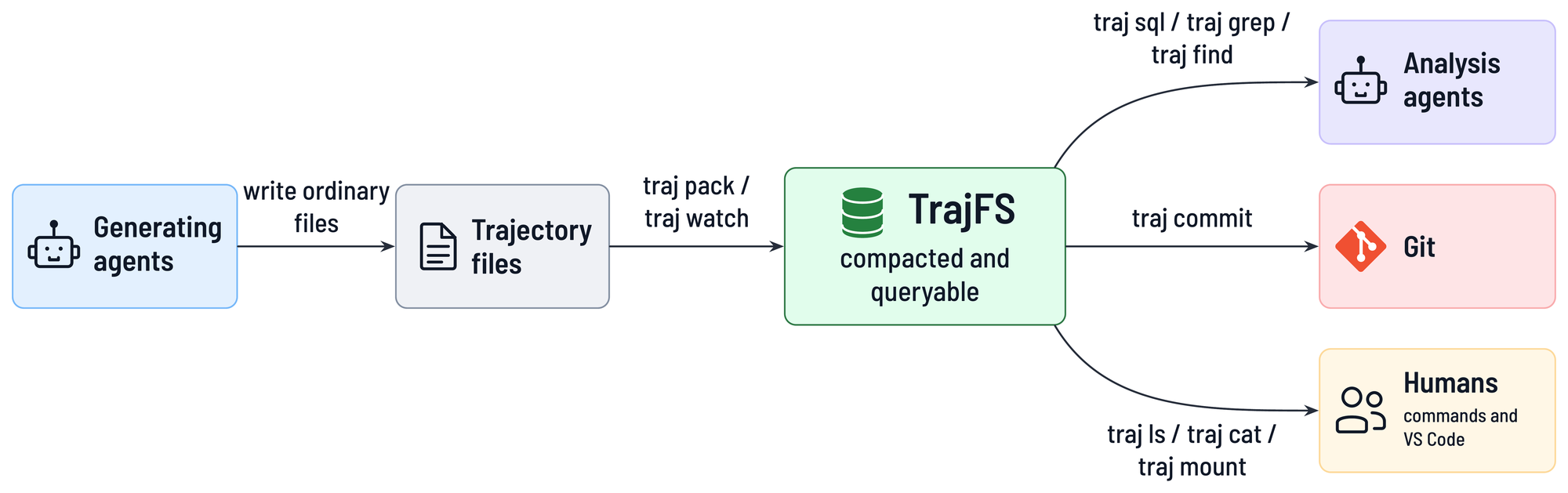 Generating agents write files; TrajFS packs them; analysis agents, Git, and humans read the store through their own interfaces