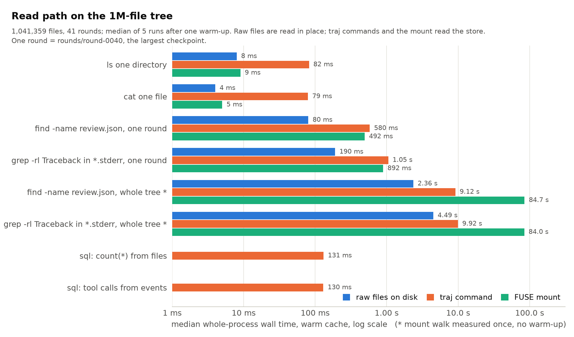 Horizontal bar chart of read latency for raw files, traj commands, and the FUSE mount