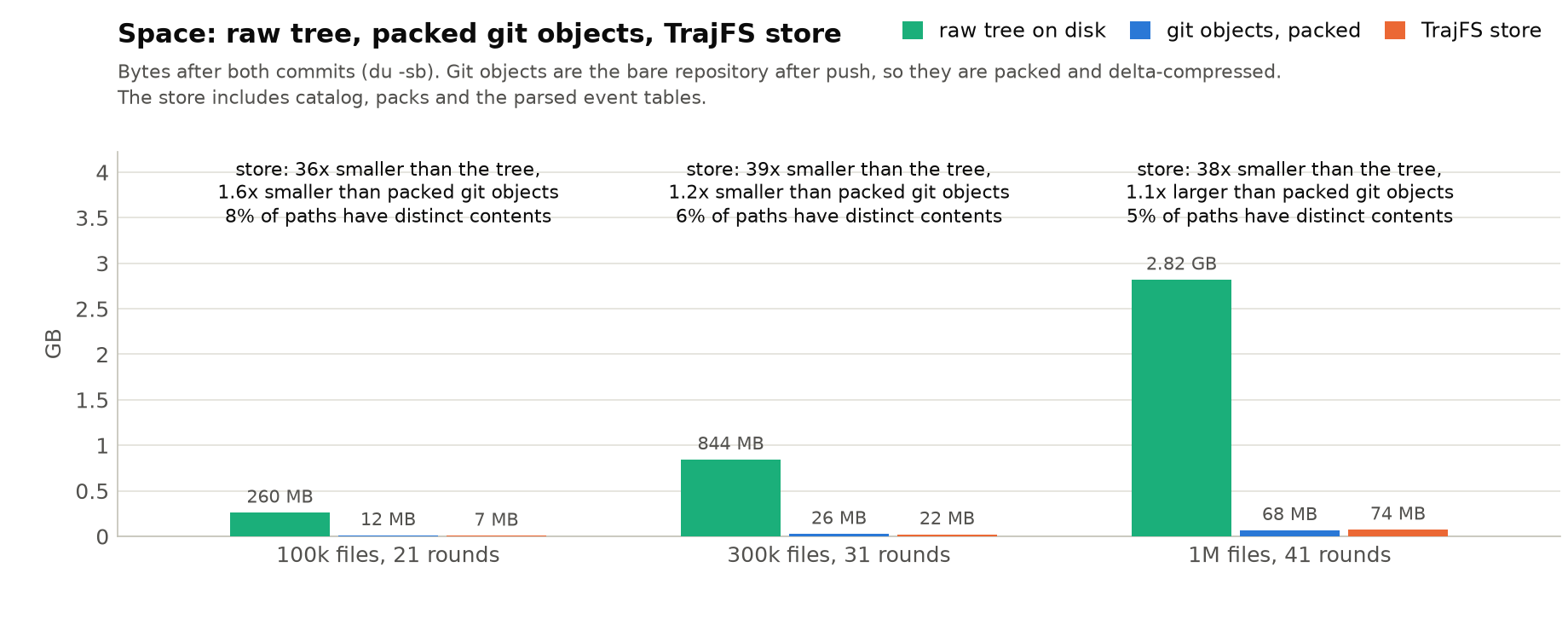 Bar chart of raw tree, packed git objects, and TrajFS store sizes at three run sizes